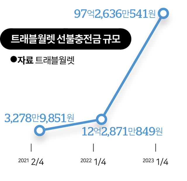트래블월렛 선불충전금 규모. 그래픽=김대훈 기자