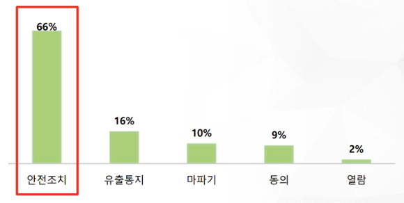 위반행위 유형별 분류 [사진=KISA]