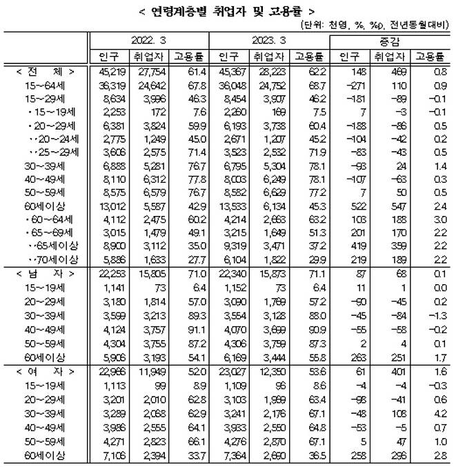 통계청 자료