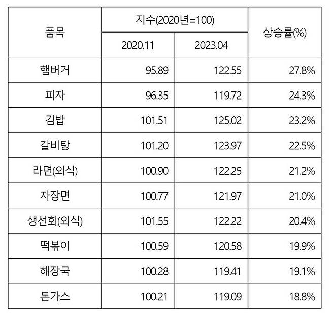 통계청 제공