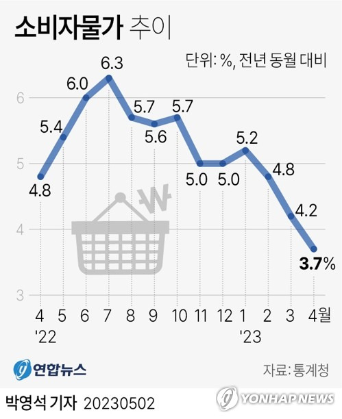 [그래픽] 소비자물가 추이 [연합뉴스 자료그래픽]