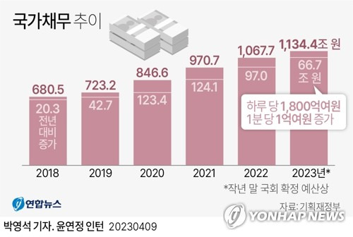 [그래픽] 국가채무 추이 [연합뉴스 자료그래픽]