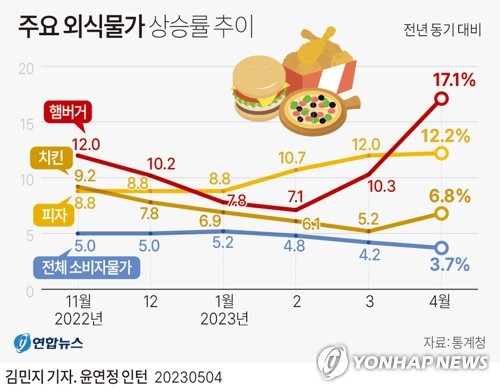 [그래픽] 주요 외식물가 상승률 추이 (서울=연합뉴스) 김민지 기자 = 4일 통계청 국가통계포털에 따르면 지난달 햄버거의 물가는 전년 동기 대비 17.1% 올랐다.
    minfo@yna.co.kr
    트위터 @yonhap_graphics  페이스북 tuney.kr/LeYN1