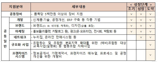 소상공인 협업활성화 공동사업 성장단계별 지원 내용 (중기부 제공)