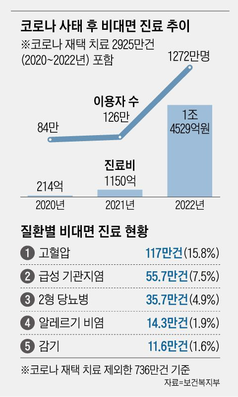 코로나 사태 후 비대면 진료 추이