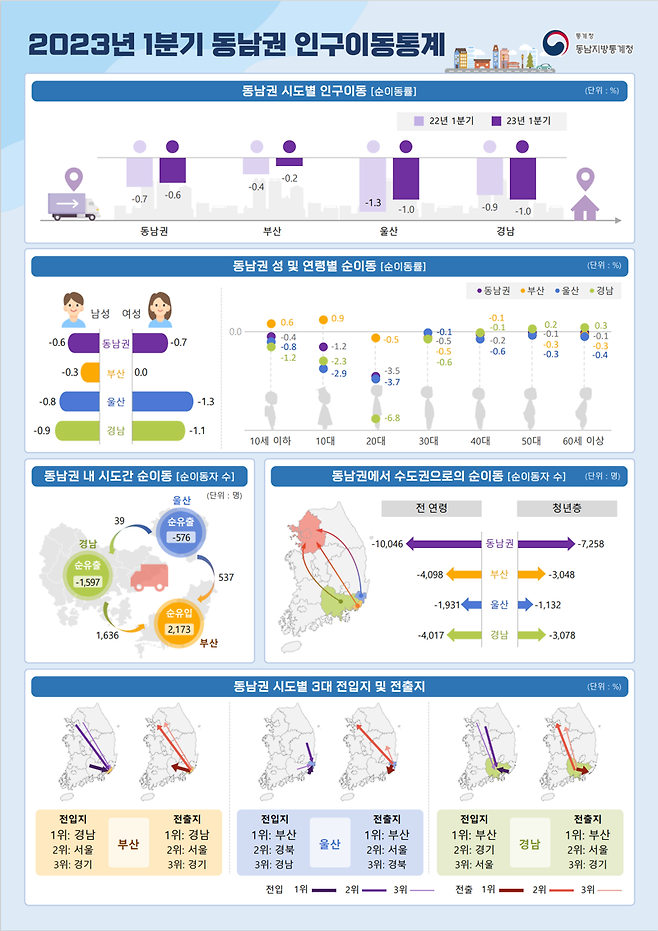 2023년 1/4분기 동남권 인구이동통계 /사진=통계청 제공