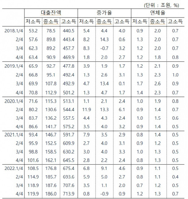 ▲ 소득수준별 자영업자 대출잔액 증가율 및 연체율[안국은행 자료]