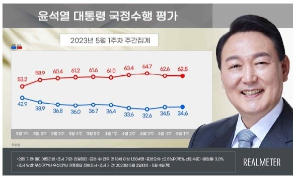 윤석열 대통령 국정수행 평가 조사 결과 / 사진=리얼미터 제공