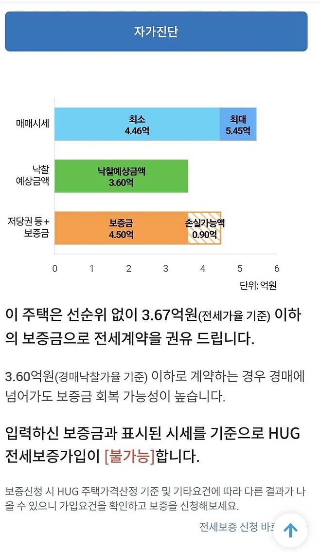 HUG 안심전세앱을 캡쳐한 장면. 적정 전세가가 얼마인지를 알려준다. <사진 = 나현준 기자>