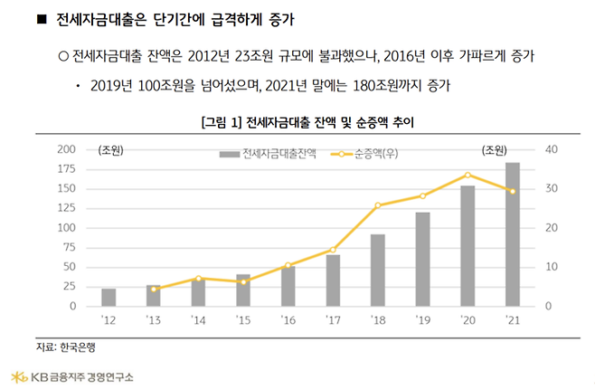 전세자금대출이 저금리 상황서 보편화되면서 대출규모가 가파르게 증가했다. 이 같은 전세자금대출 급등이 매매가를 밀려올리면서 부동산 상승장을 만들어냈지만, 고금리로 전환된 지난해부터는 각종 전세사기의 원인으로 지목되고 있다. <사진출처 = KB 금융지주 경영연구소>