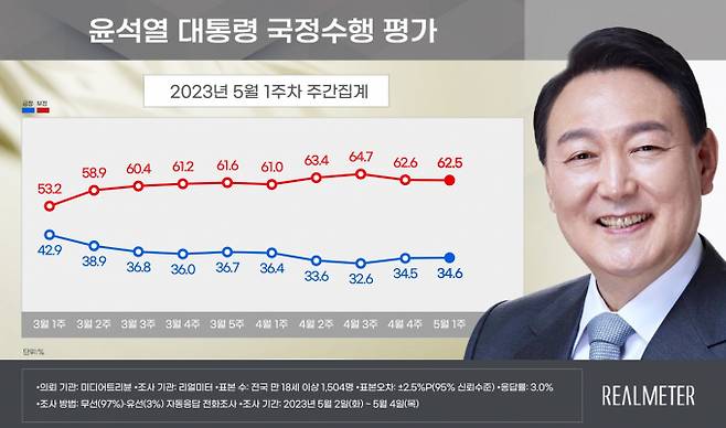 윤석열 대통령의 국정 수행 긍정 평가가 2주 연속 상승해 34.6%를 기록했. 사진은 5월1주차 윤 대통령 국정수행 평가. /사진=리얼미터 제공