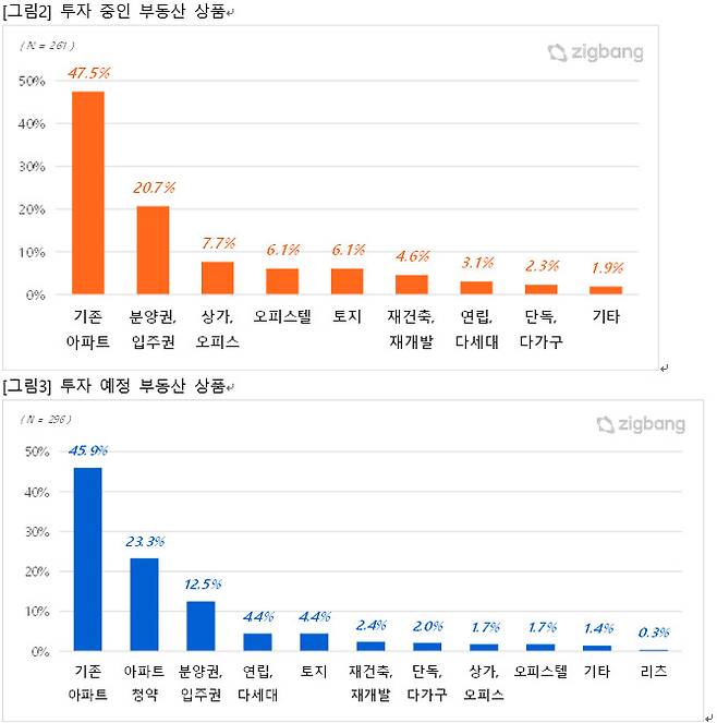 [직방 제공]