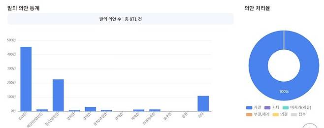 출처=지방의회 데이터베이스 풀민지DB *재판매 및 DB 금지