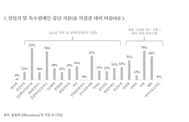 네이버 창업자 및 특수관계인 집단 지분(총 의결권 대비 비중(%))(출처=네이버 주주서한) *재판매 및 DB 금지