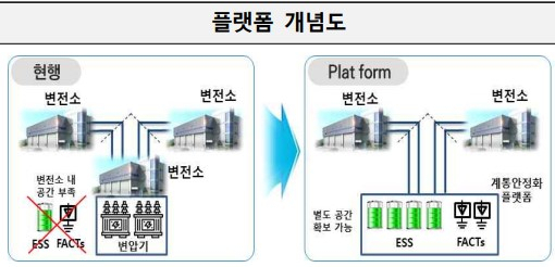 ▲재생e 변동성에 대응하기 위한 ‘계통안정화 전용 플랫폼’ 도입ⓒ한국전력공사 제공