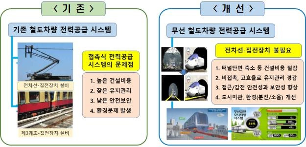 철도 무선급전기술 개선 사항 [국토교통부 제공. 재판매 및 DB 금지]