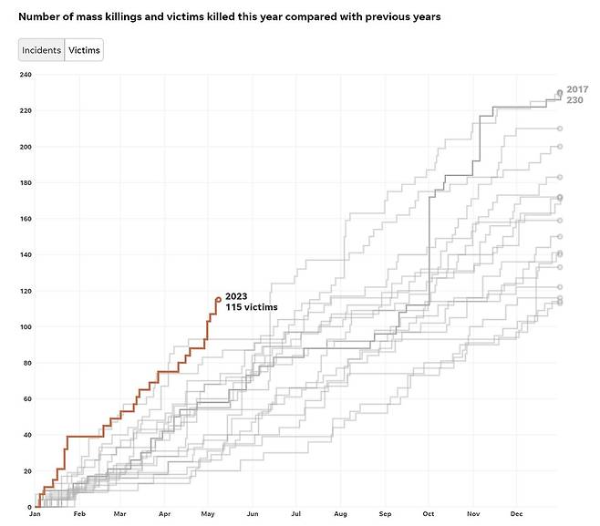 2006년 이후 미국서 발생한 대형 총기 난사 사건 그래프 [USA투데이 통계 홈페이지 캡처. 재판매 및 DB금지]