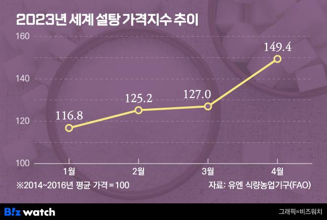 2023년 세계 설탕 가격지수 추이 / 그래픽=비즈워치