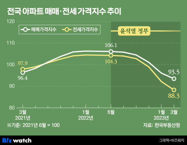 전국 아파트 매매 전세 가격지수 추이. /그래픽=비즈워치.