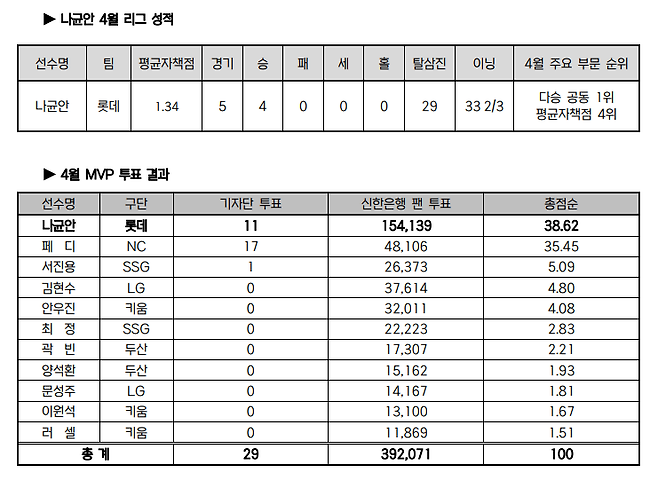 제공ㅣKBO