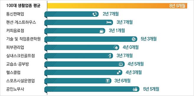 100대 생활업종 사업자 수 증가율 상위 10개의 평균 사업존속연수(국세청 제공). 2023.05.08/뉴스1