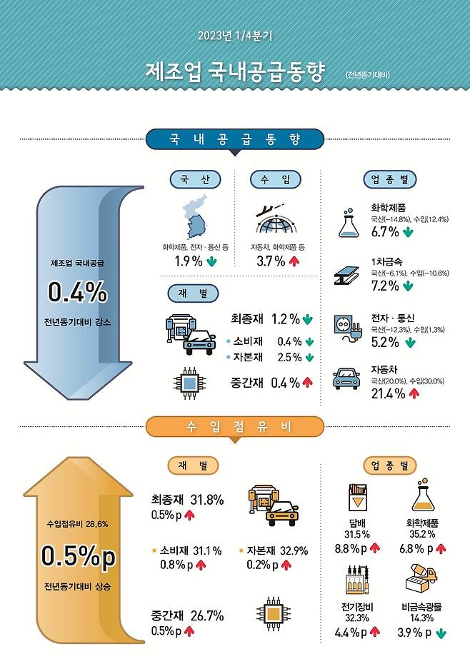 올해 1분기 제조업 국내공급동향(통계청 제공)/뉴스1