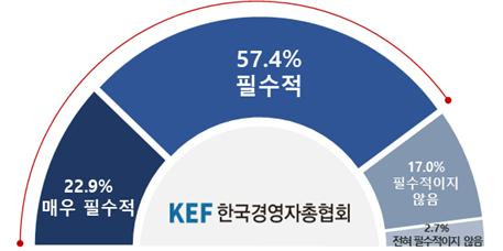 '국가 경쟁력 강화를 위해 노동 개혁이 필요한가?' 설문 조사 답 변[자료=한국경영자총협회]