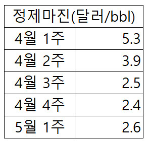 올해 2분기 주간 정제마진. 정유업계 제공