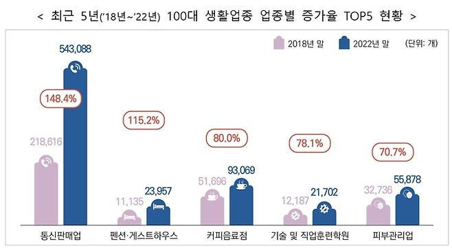 최근 5년(’18년~’22년) 100대 생활업종 업종별 증가율 TOP5 현황