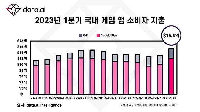 2023년 1분기 국내 게임 앱 소비자 지출 규모