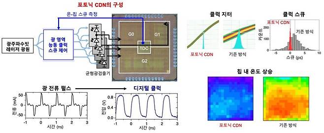 한국과학기술원(KAIST) 기계공학과 김정원 교수팀이 개발한 광학 기반 클럭 분배 네트워크(CDN)의 구성도와 클럭 발생 원리 및 기존 방식과의 성능 비교. KAIST 제공