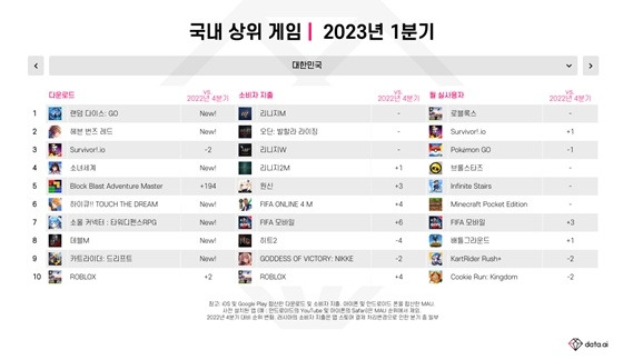 data.ai(데이터에이아이)가 집계한 지난 1분기 국내 모바일게임 부문별 순위