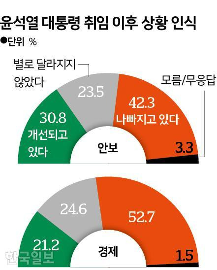 윤석열 대통령 취임 이후 상황 인식. 그래픽=신동준 기자