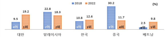 미국 반도체 수입시장에 대한 주요국 점유율 및 점유율 순위 [사진=전경련 ]