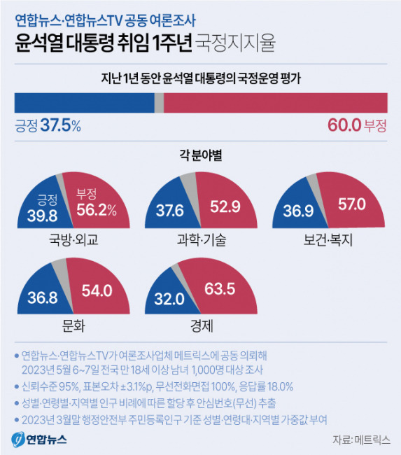 ▲ 윤석열 대통령 취임 1주년 국정지지율 [연합뉴스]