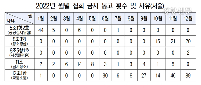 천준호 더불어민주당 의원이 경찰청에서 제출받은 지난해 서울 관내 집회 금지 통고 사유 월별 통계. 천준호 의원실 제공