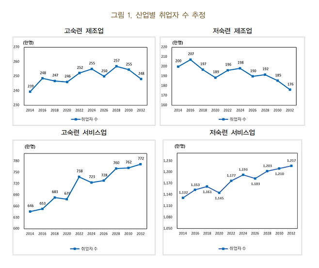 산업별 취업자 수 추정치. 한국은행 제공