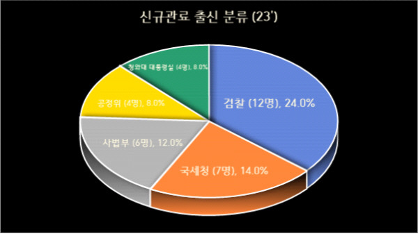 국내 30대 그룹의 신규 사외이사 경력 분포. 리더스인덱스