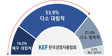 우리나라 노사관계 전반에 대한 인식 조사. 경총