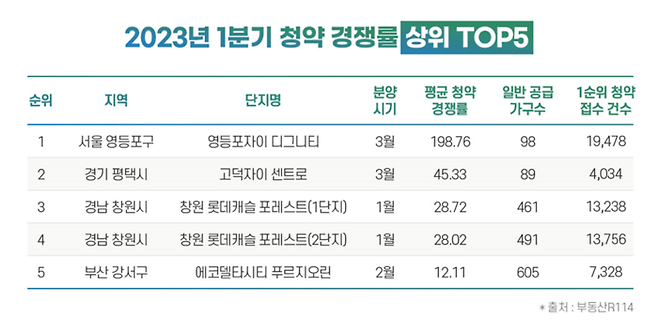 [사진 제공 = 부동산R114]