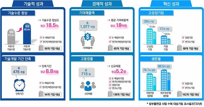 ETRI(한국전자통신연구원) 기술사업화 성과. / 사진=ETRI(한국전자통신연구원)