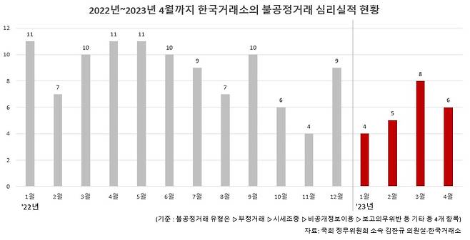 [국회 정무위원회 소속 김한규 민주당 의원실·한국거래소 자료]