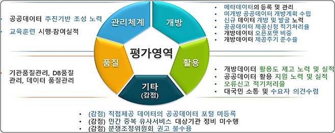 [대전=뉴시스] 공공데이터 제공 운영실태 평가 영역 및 지표.(사진=산림청 제공) *재판매 및 DB 금지