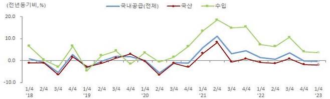 제조업 국내공급동향. 통계청 제공