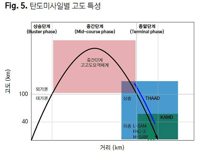 탄도미사일이 발사된 뒤 비행 과정과 고도별 요격체계를 나타낸 그래픽. '중간단계 고고도요격체계'가 바로 SM-3를 의미한다. 박상건·이경행, '미국의 MD를 고려한 능력기반 다층방어체계 구축방안 연구' 논문 캡처