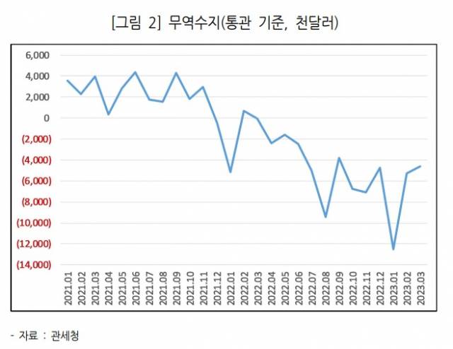 ▲윤석열 정부 집권기 무역수지 흐름. 무역 적자가 고착화하고 있다. ⓒ나원준
