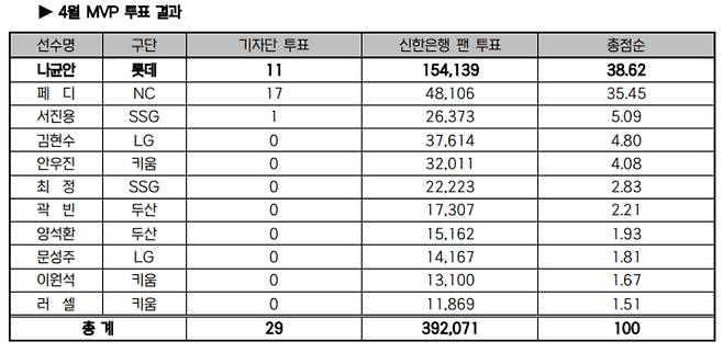 2023 KBO 리그 4월 MVP 투표 결과. /표=KBO 제공