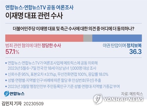 [그래픽] 이재명 대표 관련 수사 여론조사 결과 (서울=연합뉴스) 김민지 기자 = 연합뉴스와 연합뉴스TV가 여론조사업체 메트릭스에 공동 의뢰해 지난 6∼7일 전국 성인 남녀 1천 명을 대상으로 실시한 여론조사 결과, 응답자의 57.1%가 더불어민주당 이재명 대표에 대한 검찰 수사와 관련해 '범죄 관련 혐의에 대한 정당한 수사'라고 평가했다.
    minfo@yna.co.kr
    트위터 @yonhap_graphics  페이스북 tuney.kr/LeYN1