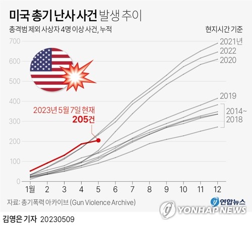 [그래픽] 미국 총기 난사 사건 발생 추이 (서울=연합뉴스) 김영은 기자 = 0eun@yna.co.kr
    트위터 @yonhap_graphics  페이스북 tuney.kr/LeYN1