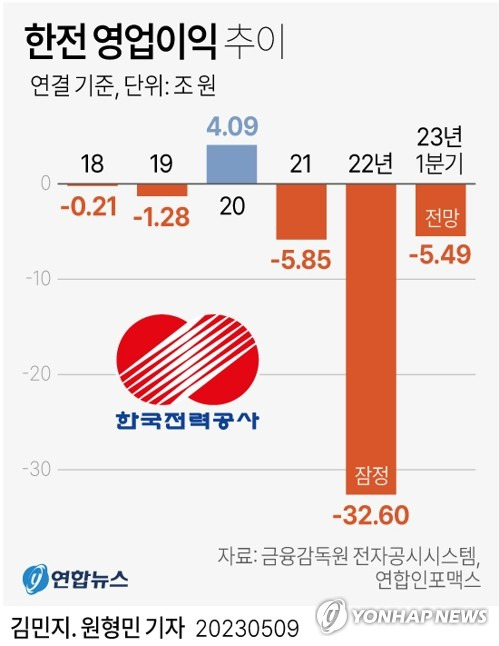 [그래픽] 한전 영업이익 추이 (서울=연합뉴스) 김민지 원형민 기자 = circlemin@yna.co.kr
    페이스북 tuney.kr/LeYN1 트위터 @yonhap_graphics